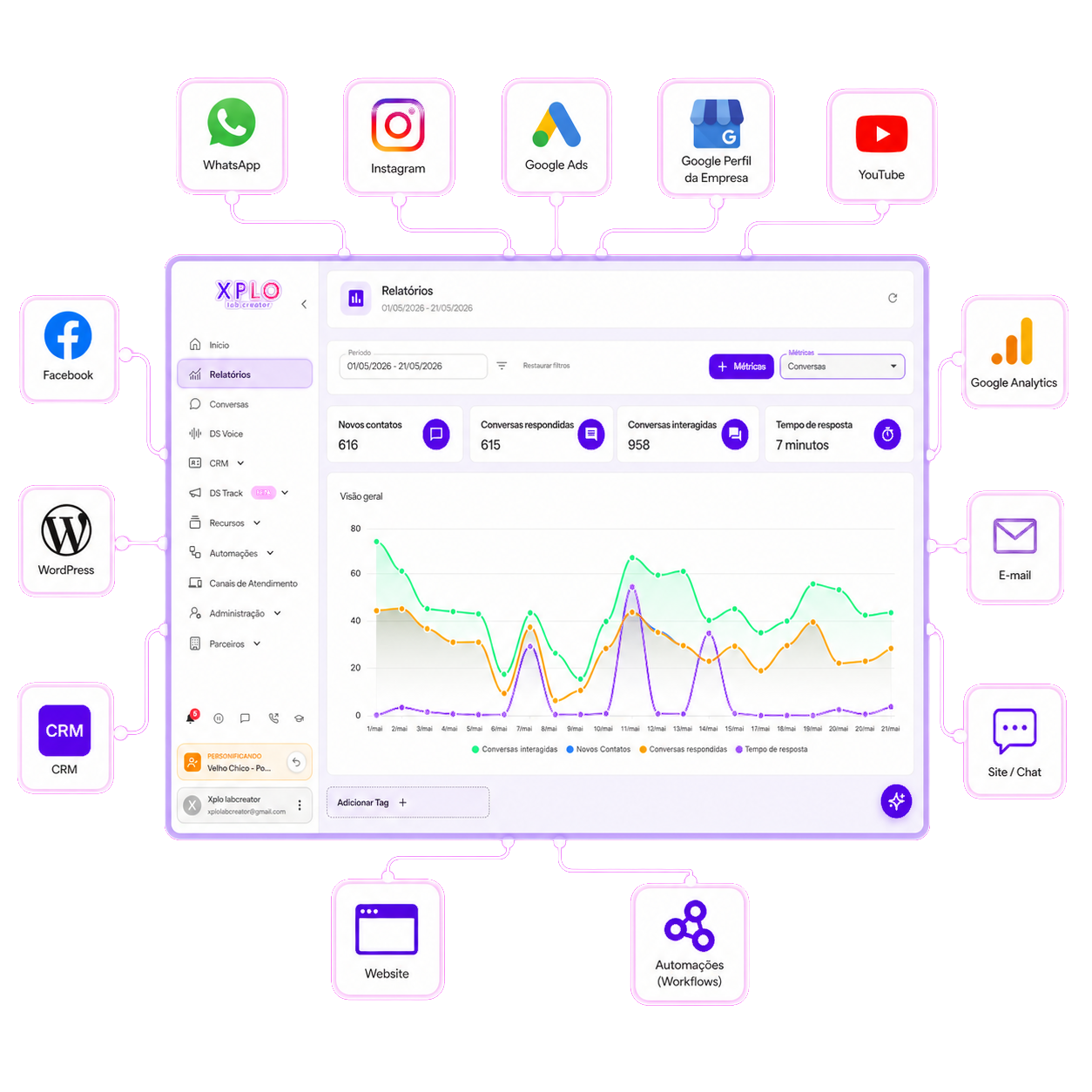 Dashboard XPLO Lab
